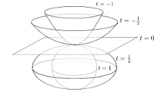 Figure: hyperboloid ($t = −1$), plane ($t = 0$), round sphere ($t = 1$).